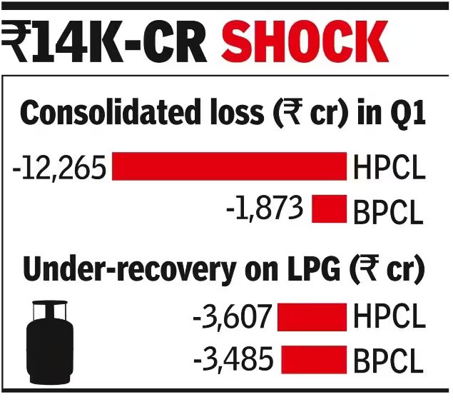 अंडर-रिकवरी ने एचपीसीएल, बीपीसीएल को घाटे में धकेल दिया